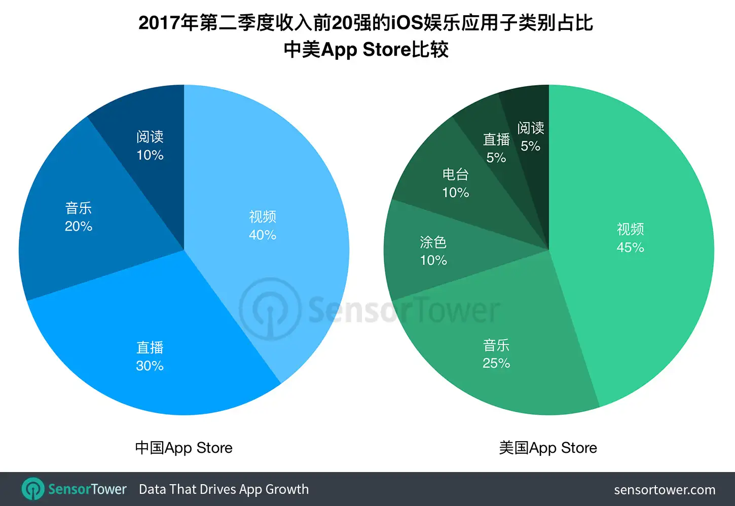 Entertainment apps share of top revenue apps