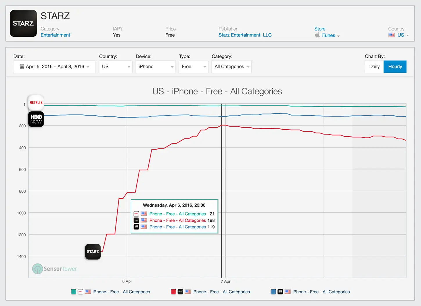 https://s3.amazonaws.com/sensortower-itunes/blog/2016/04/starz-ranking-vs-netflix-hbo-now.png 
