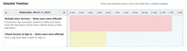 lt="Outage timeline