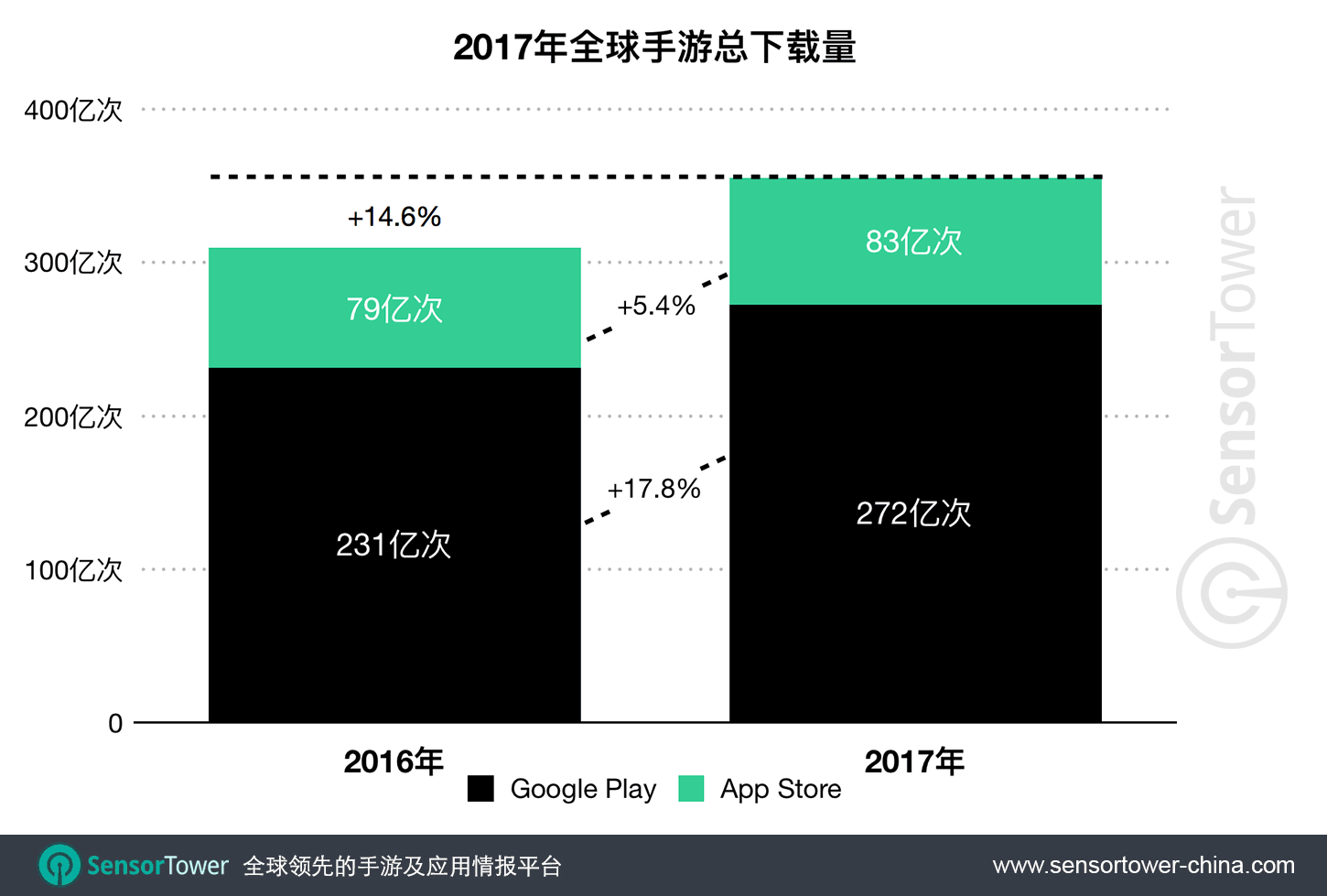 2017 Mobile Game Downloads CN