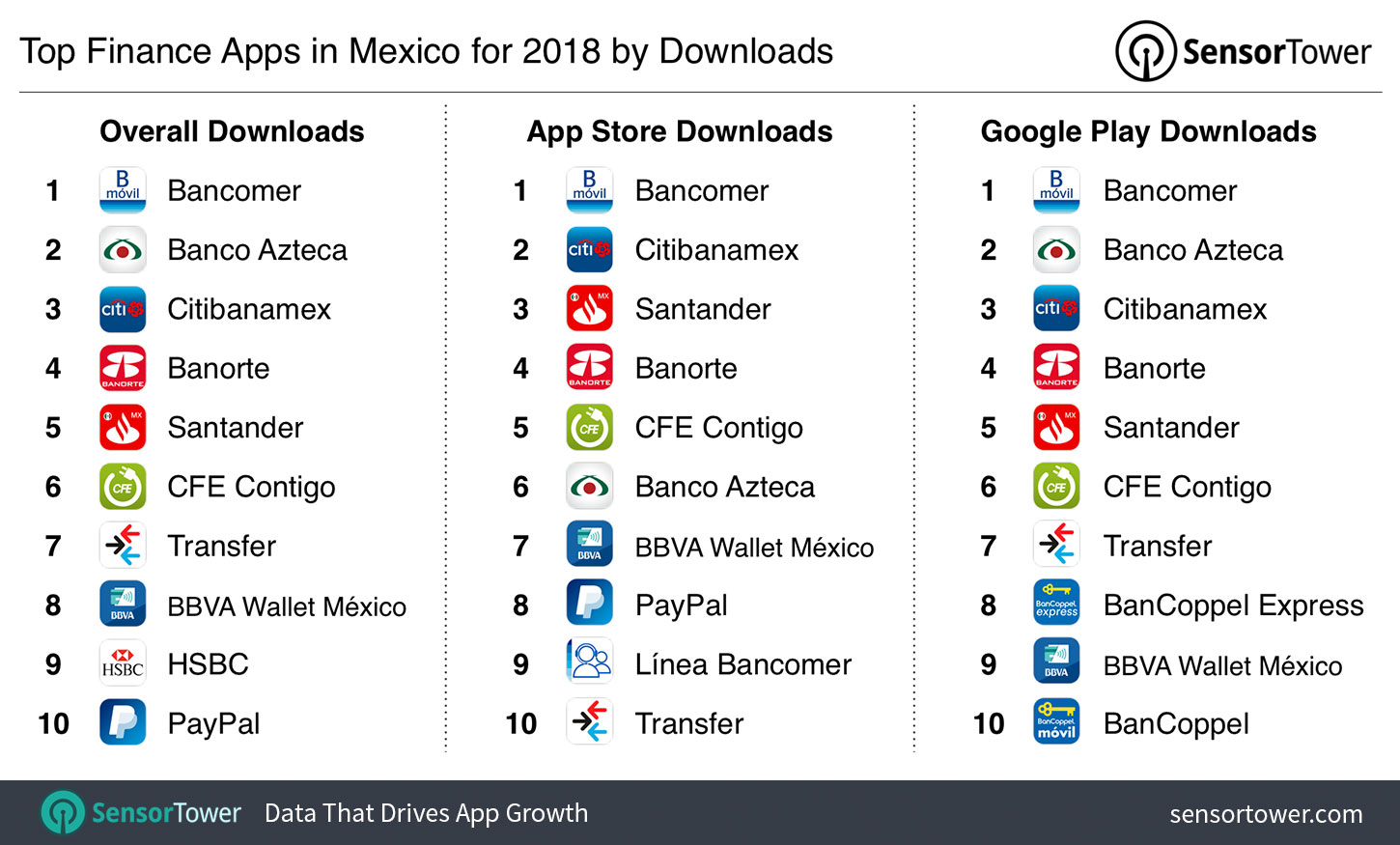 Top Finance Apps in Mexico for 2018 by Downloads