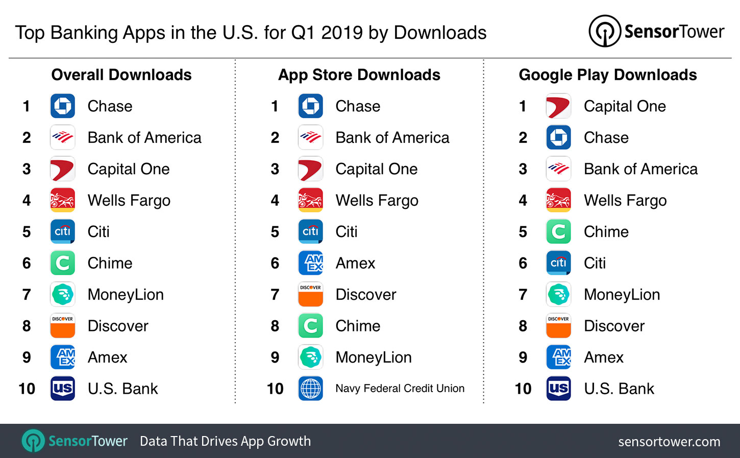 Top Banking Apps in the U.S. for Q1 2019 by Downloads