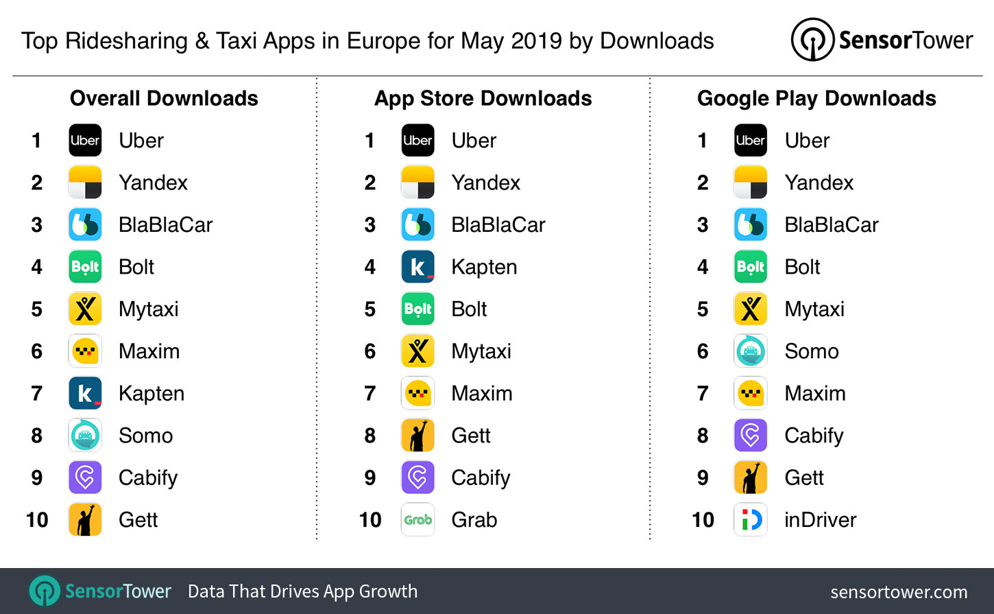 Top Ridesharing and Taxi Apps in Europe for May 2019 by Downloads