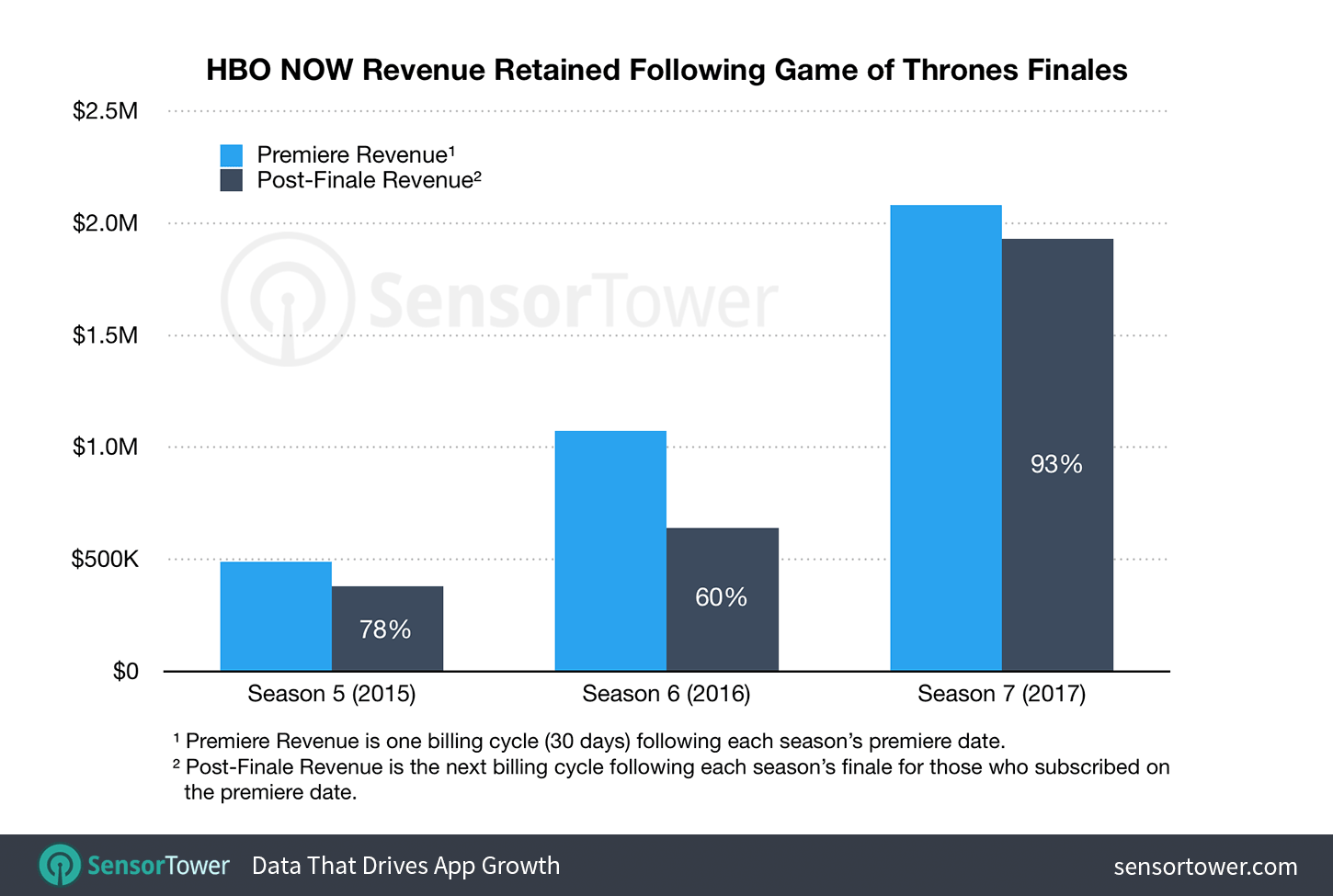 Chart showing retention of subscriber revenue for HBO NOW following Game of Thrones season five, six, and seven premieres