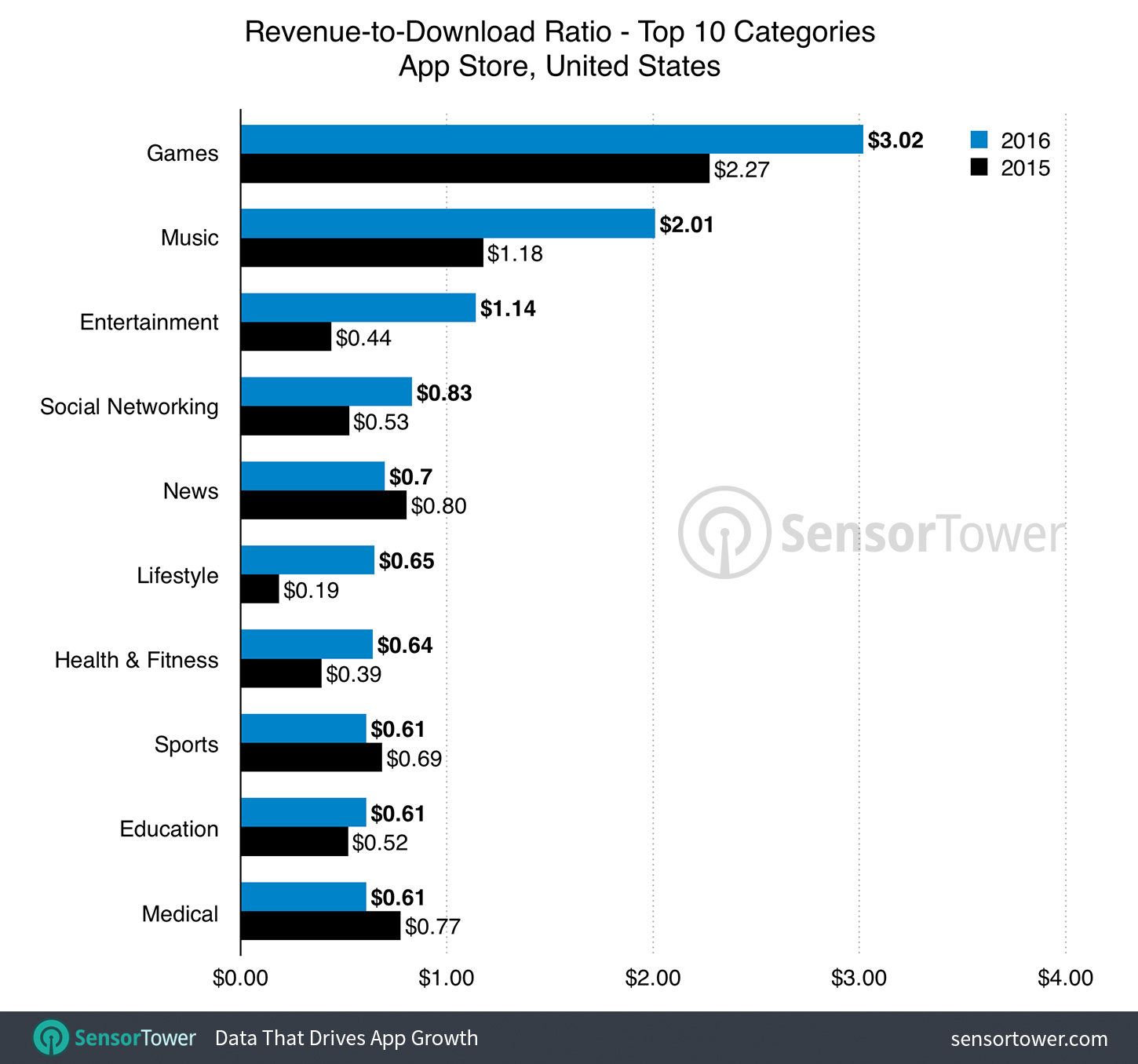 U.S. App Store top 10 categories by gross revenue per download in 2016