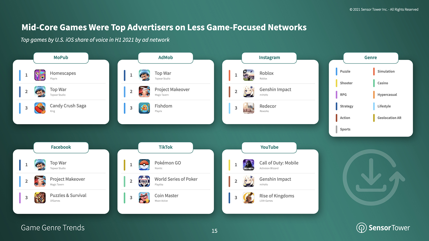 Mid-core games were the top advertisers on less game-focused networks