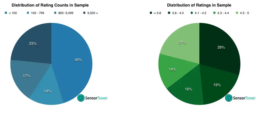lt="Data Sample Set for Keyword Rankings and Average Ratings Study