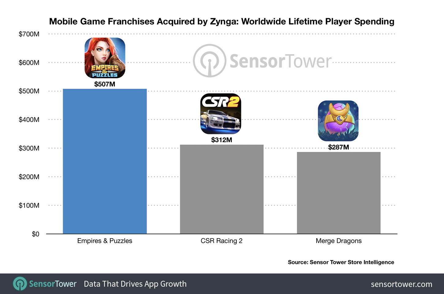 Mobile Game Franchises Acquired by Zynga by Worldwide Lifetime Player Spending