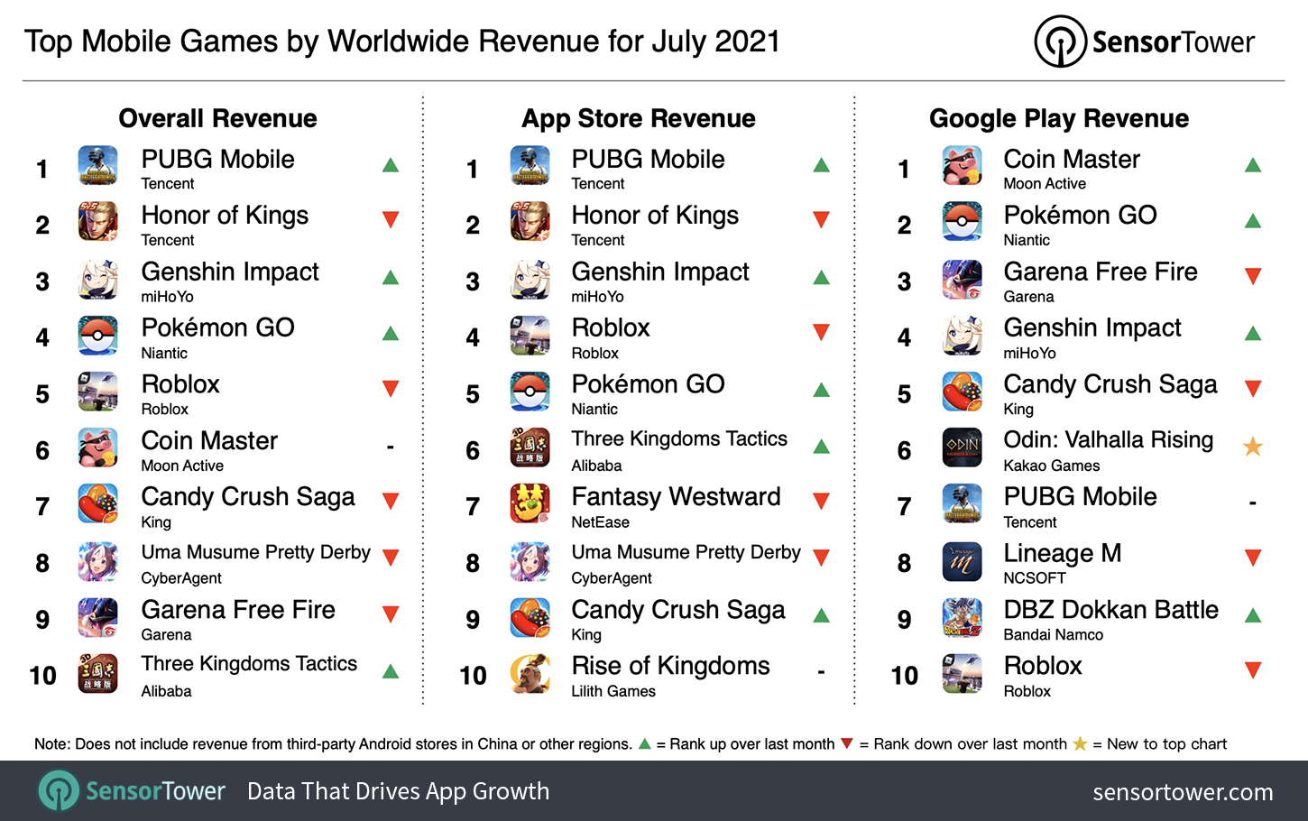 🎮 The Top Mobile Games by Downloads and Revenue in July · ASO