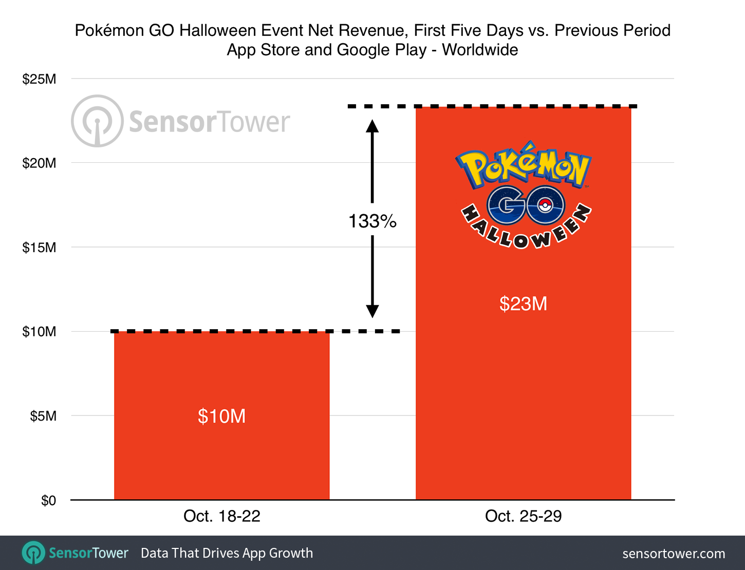 Pokemon Go Halloween Event Usage Chart