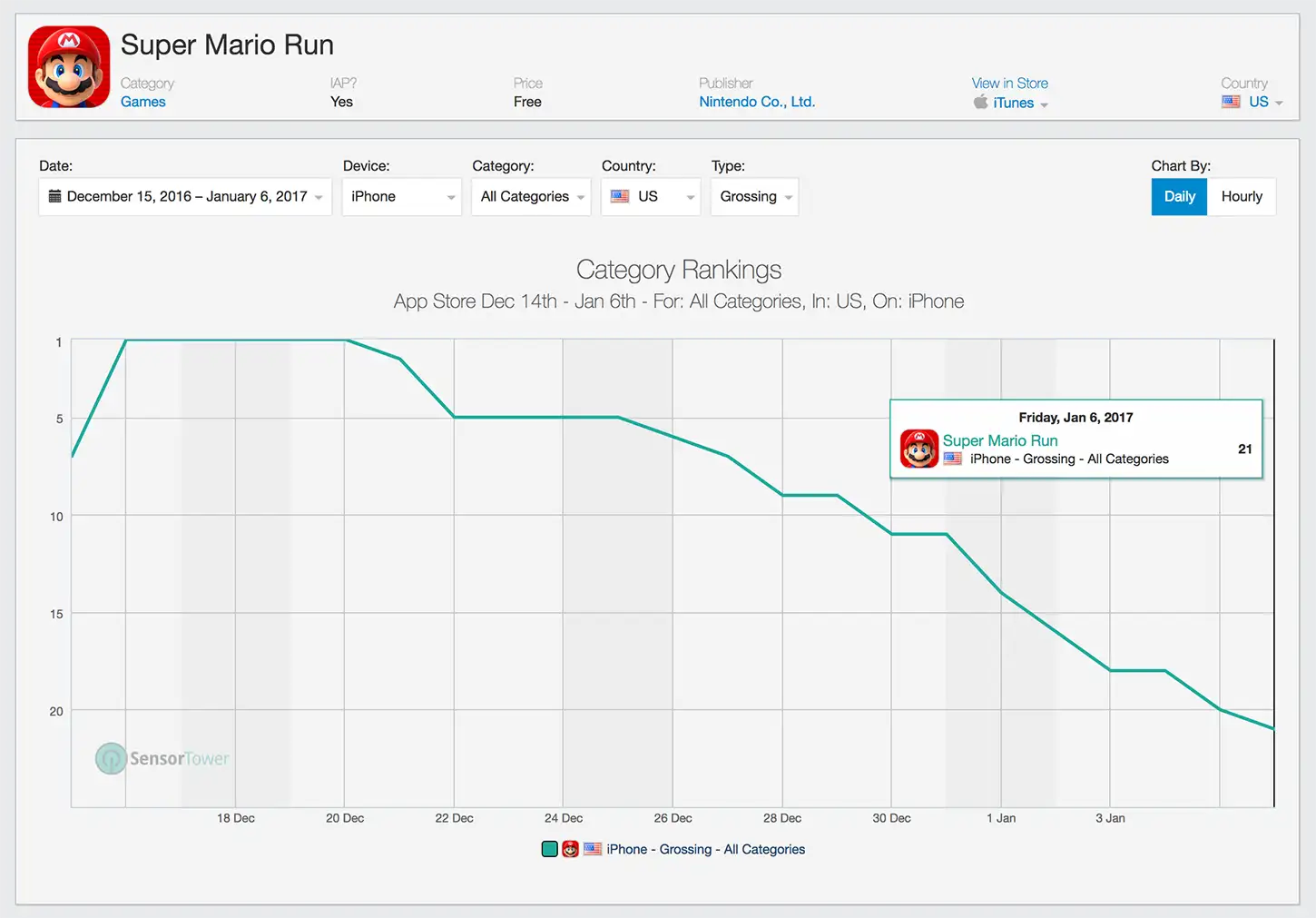 Super Mario Run Top Grossing Category Rankings for the U.S. App Store in December 2016