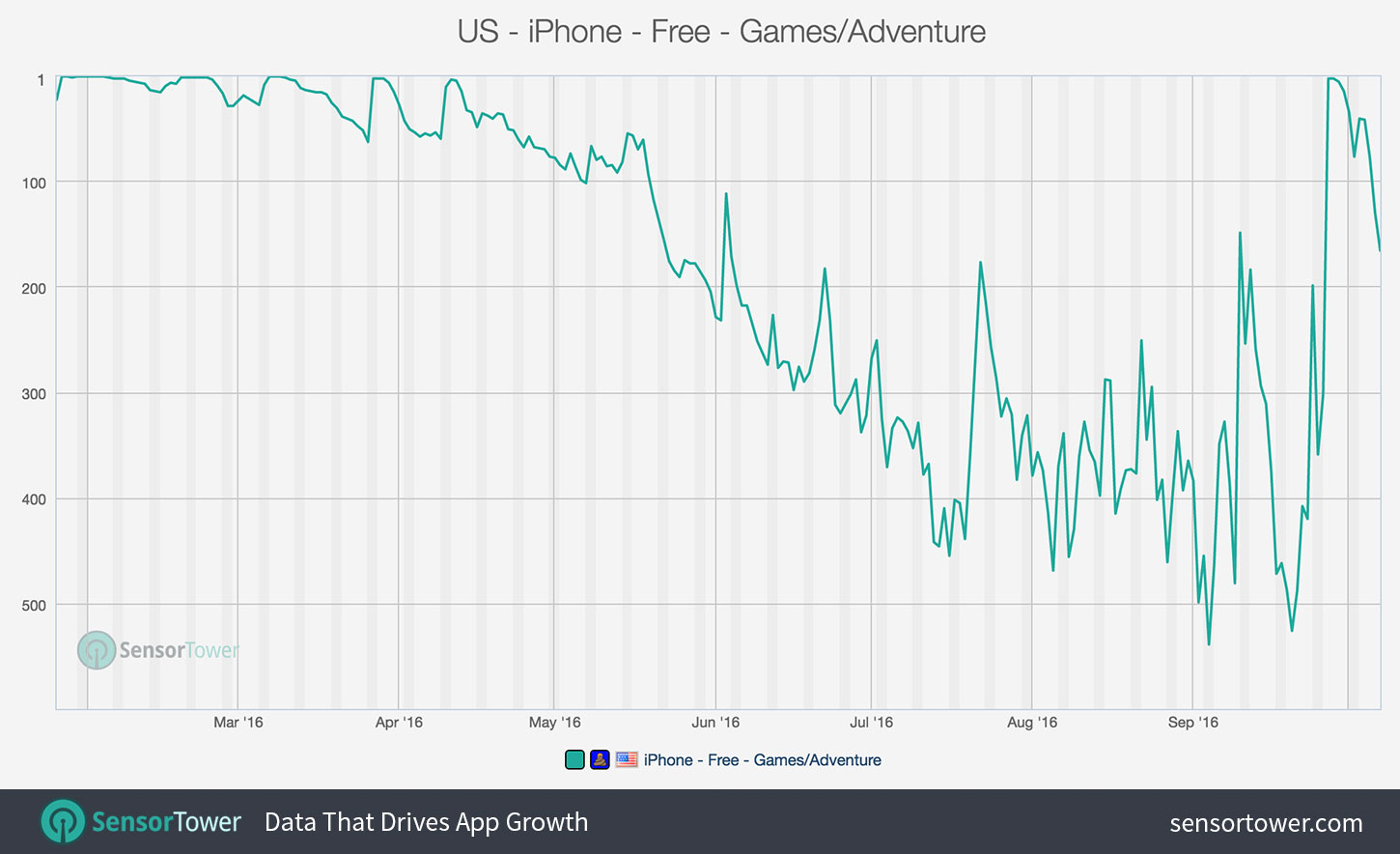 Trump Dump Category Ranking History on the U.S. App Store