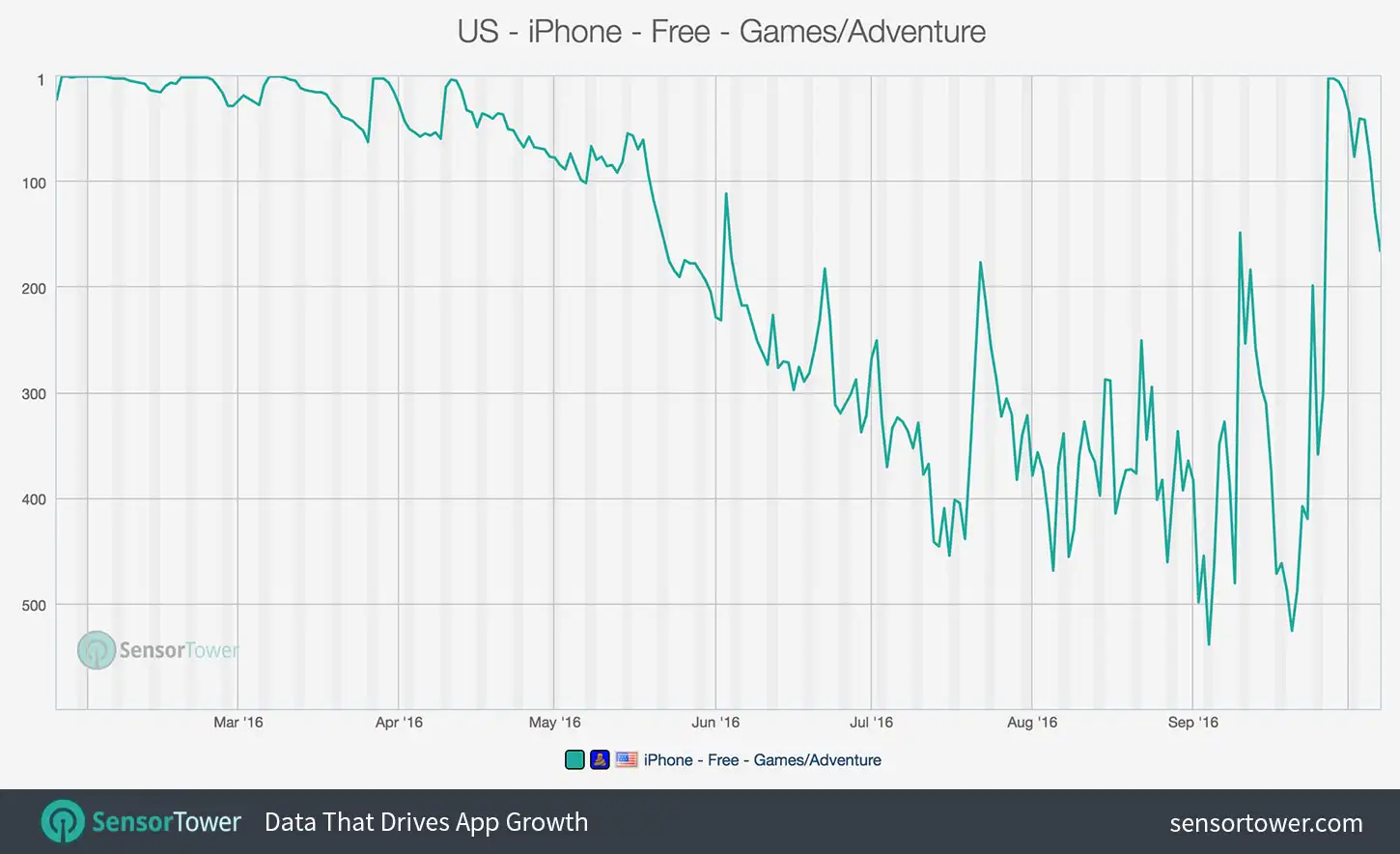 Trump Dump Category Ranking History on the U.S. App Store