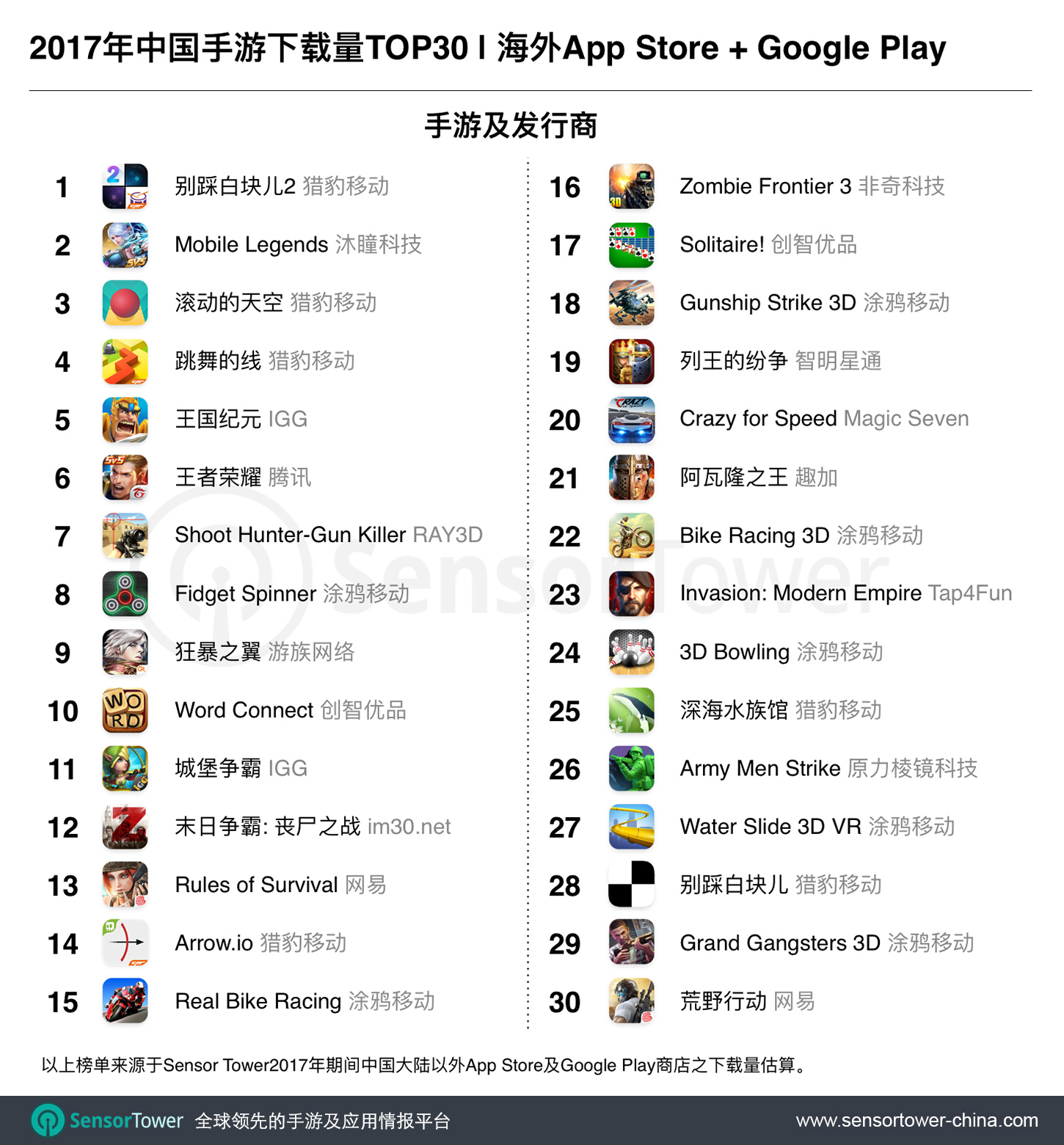 2017 Top 30 Most Downloaded Chinese-Made Games Outside China