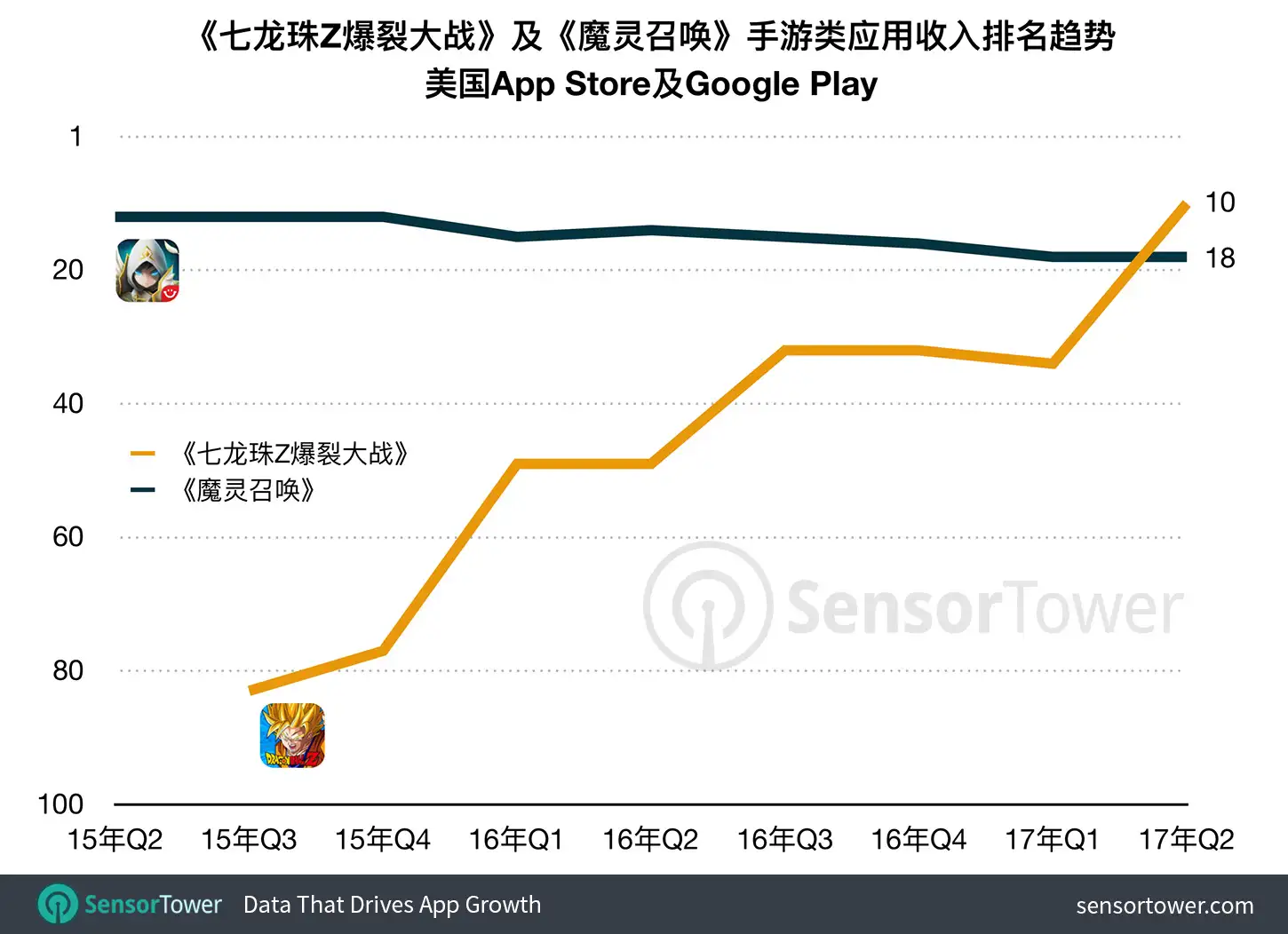 Quarterly revenue rankings for Dragon Ball Z Dokkan Battle and Summoners War in the U.S.