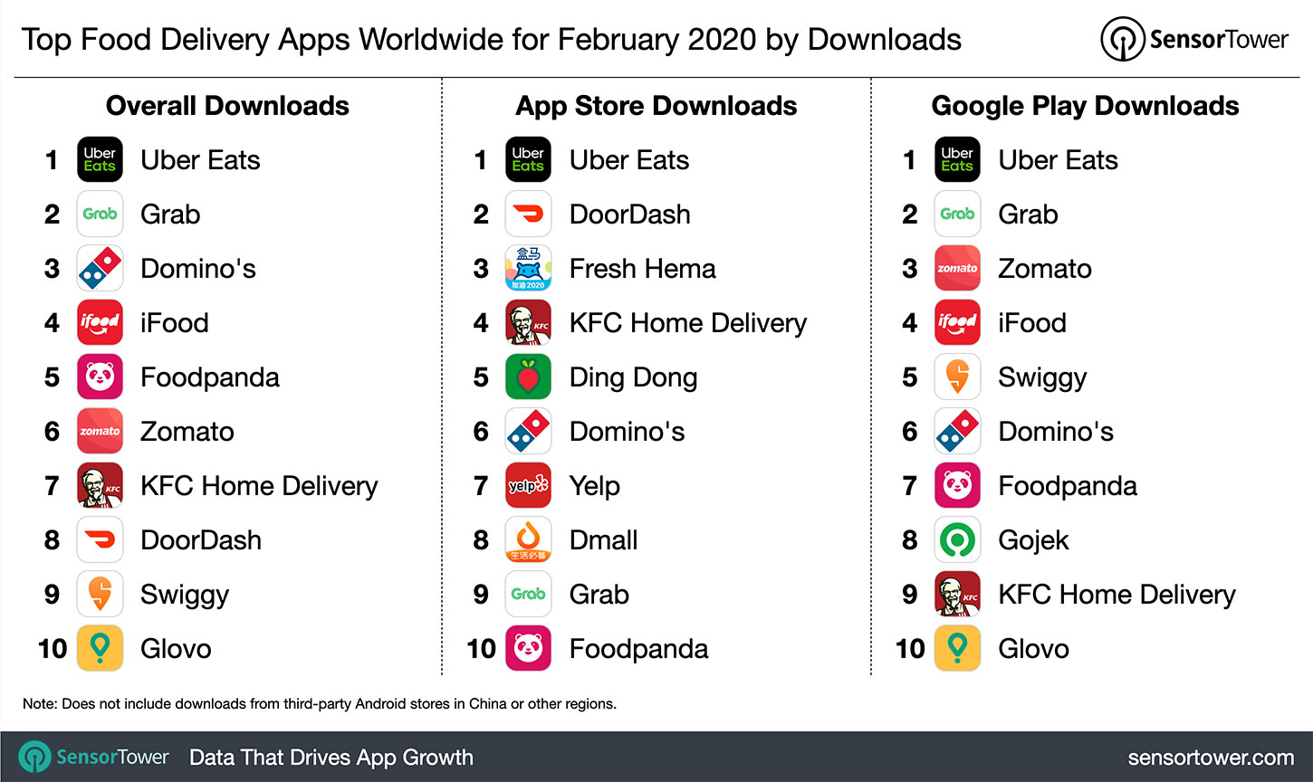 Top Food Delivery Apps Worldwide for February 2020 by Downloads