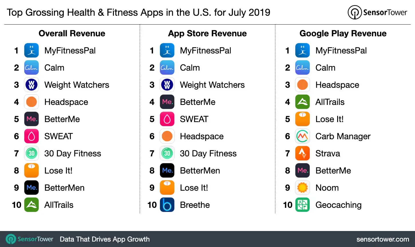 Top Grossing Health & Fitness Category Apps in the U.S. for July 2019