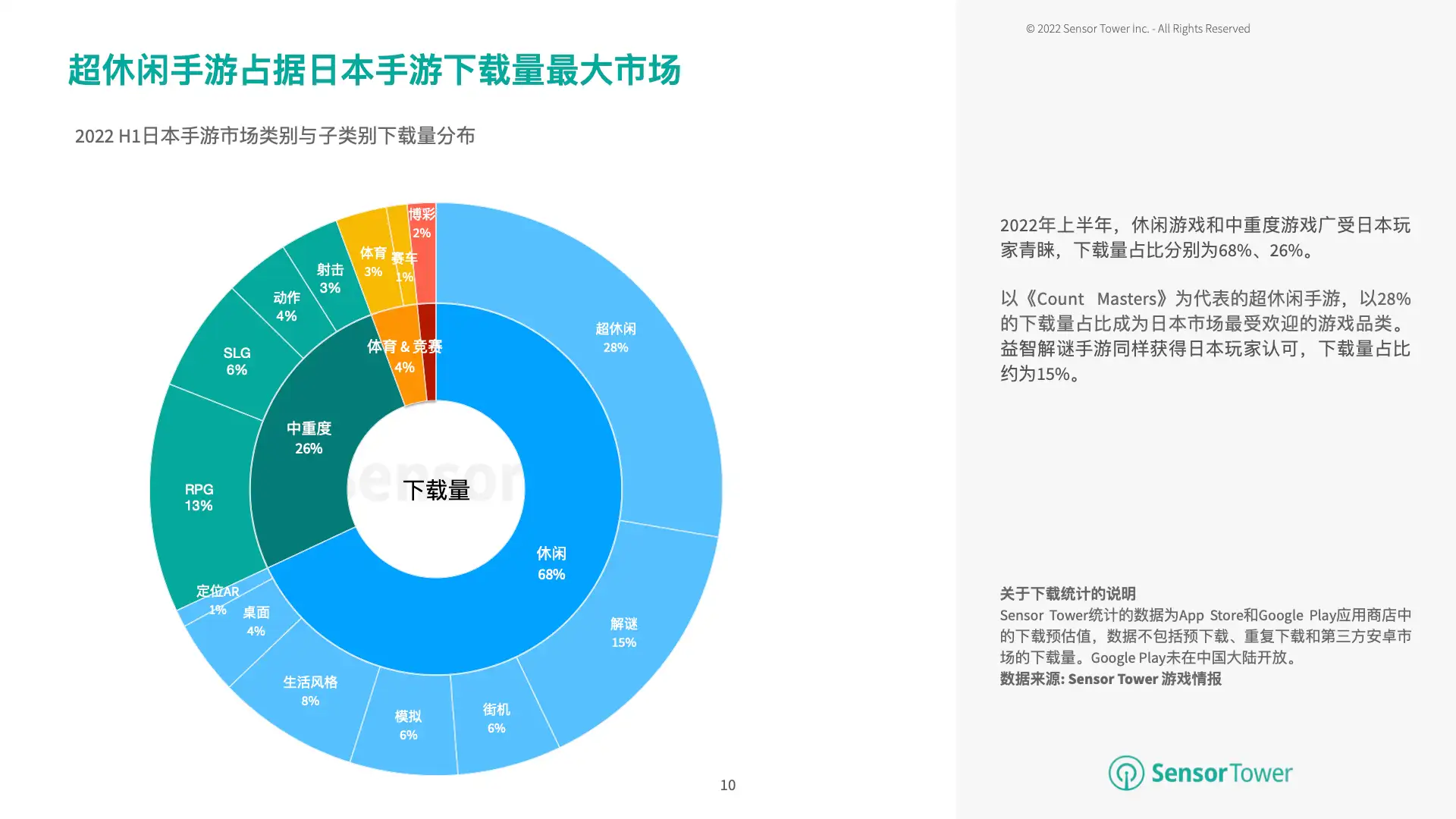 2022年上半年日本移动游戏市场洞察(pg10)
