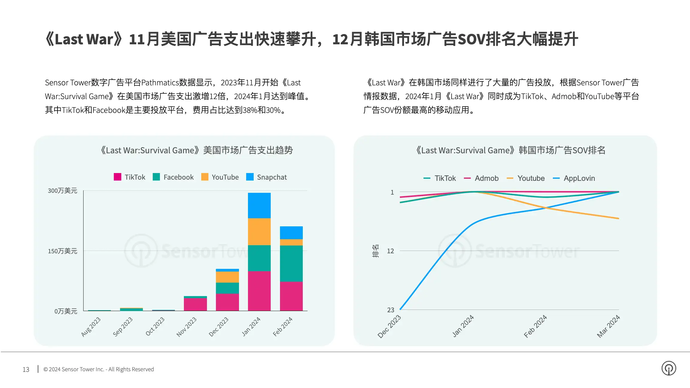 2024年美国手游市场洞察(pg13)