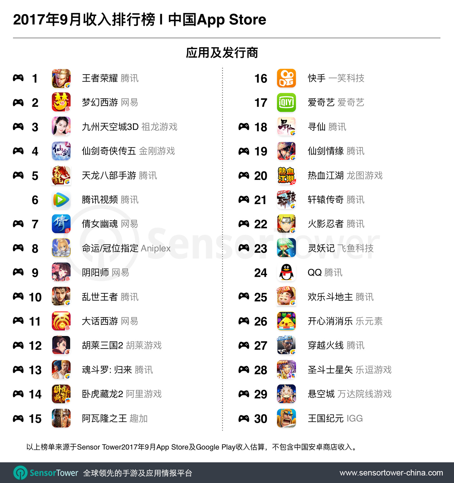 Chinese top 30 iOS apps by revenue for September 2017