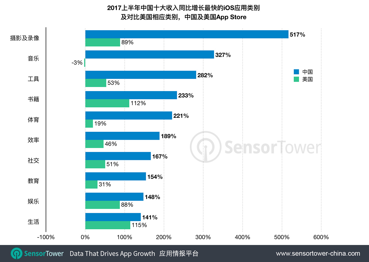Year-over-year category revenue growth on the Chinese App Store