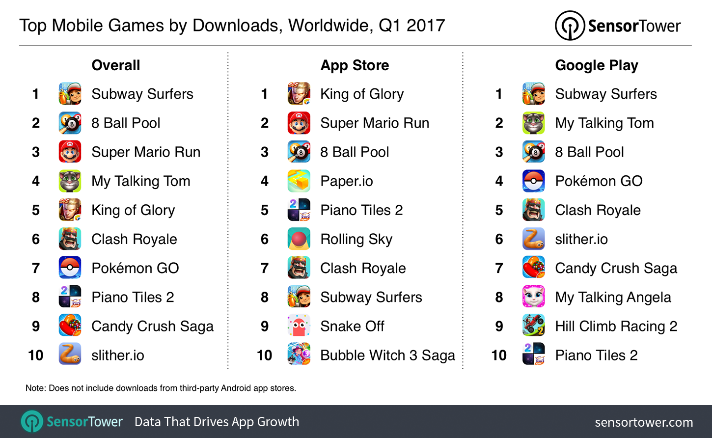 Q1 2017's Top Mobile Games by Downloads