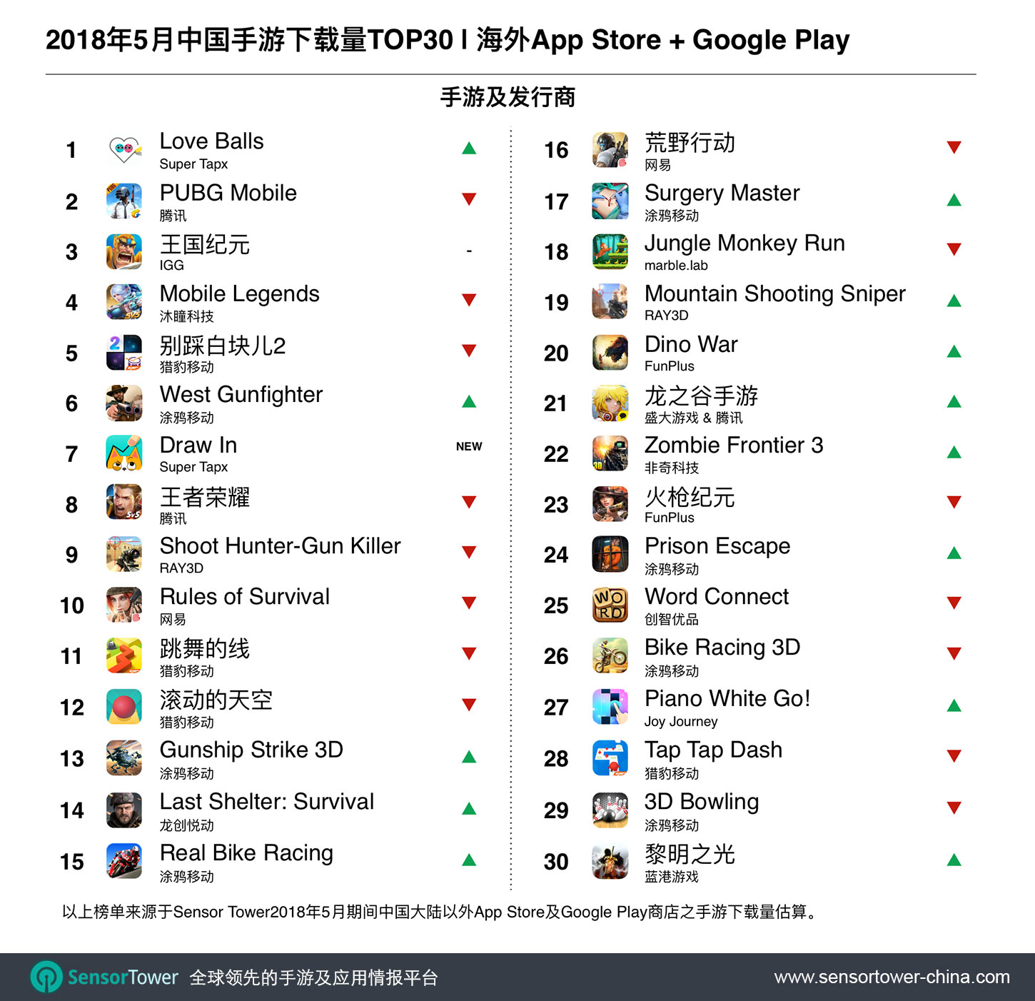 May 2018 Top 30 Most Downloaded Chinese-Made Games Outside China