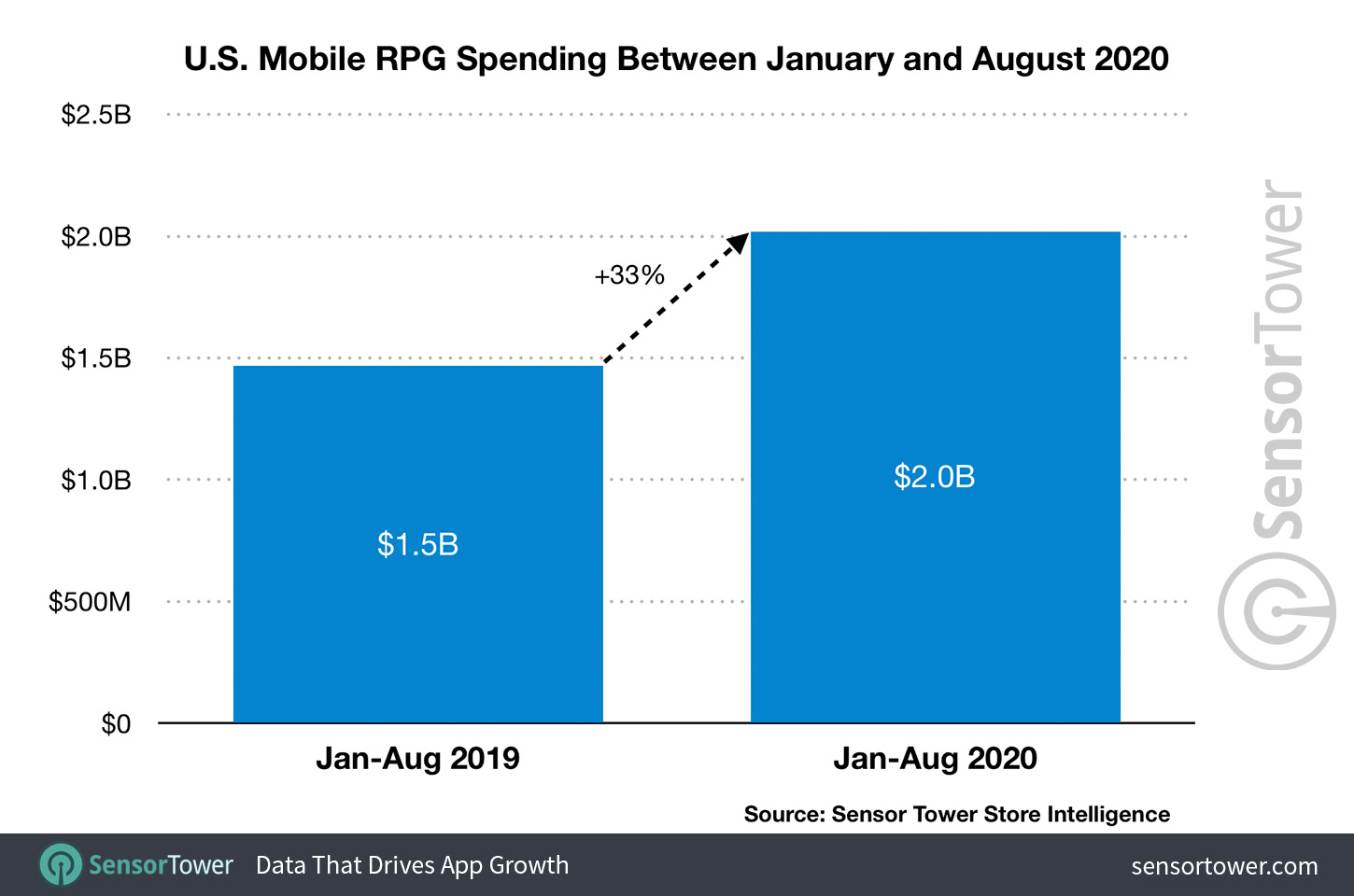 U.S. Mobile RPG Spending Between January and August 2020
