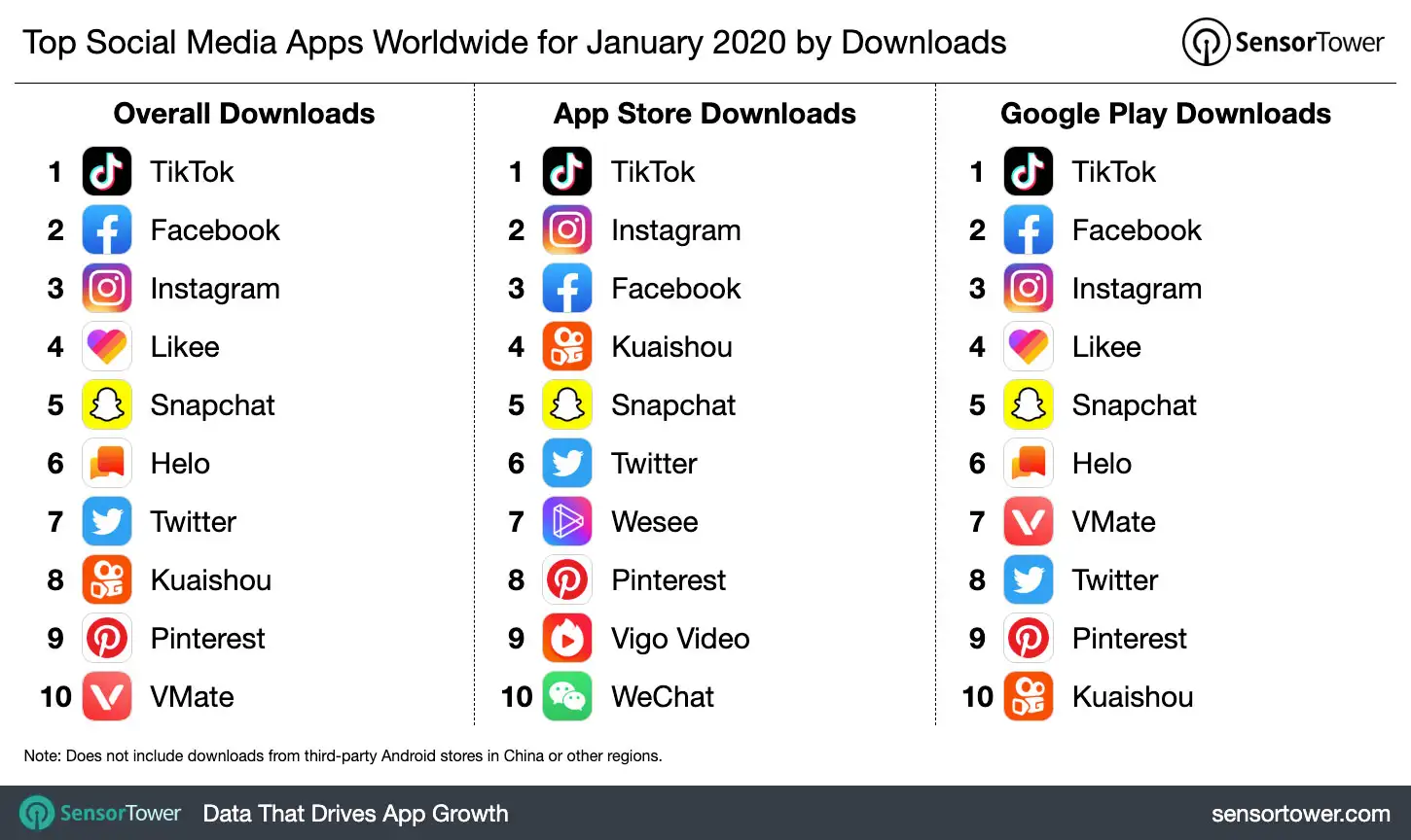 Top Social Media Apps Worldwide for January 2020 by Downloads