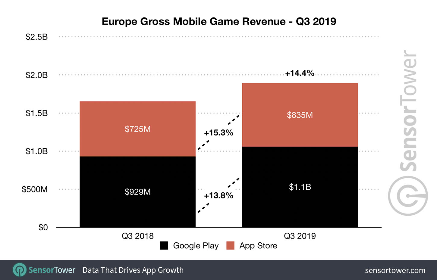 Q3 2019 Mobile Game Revenue for Europe