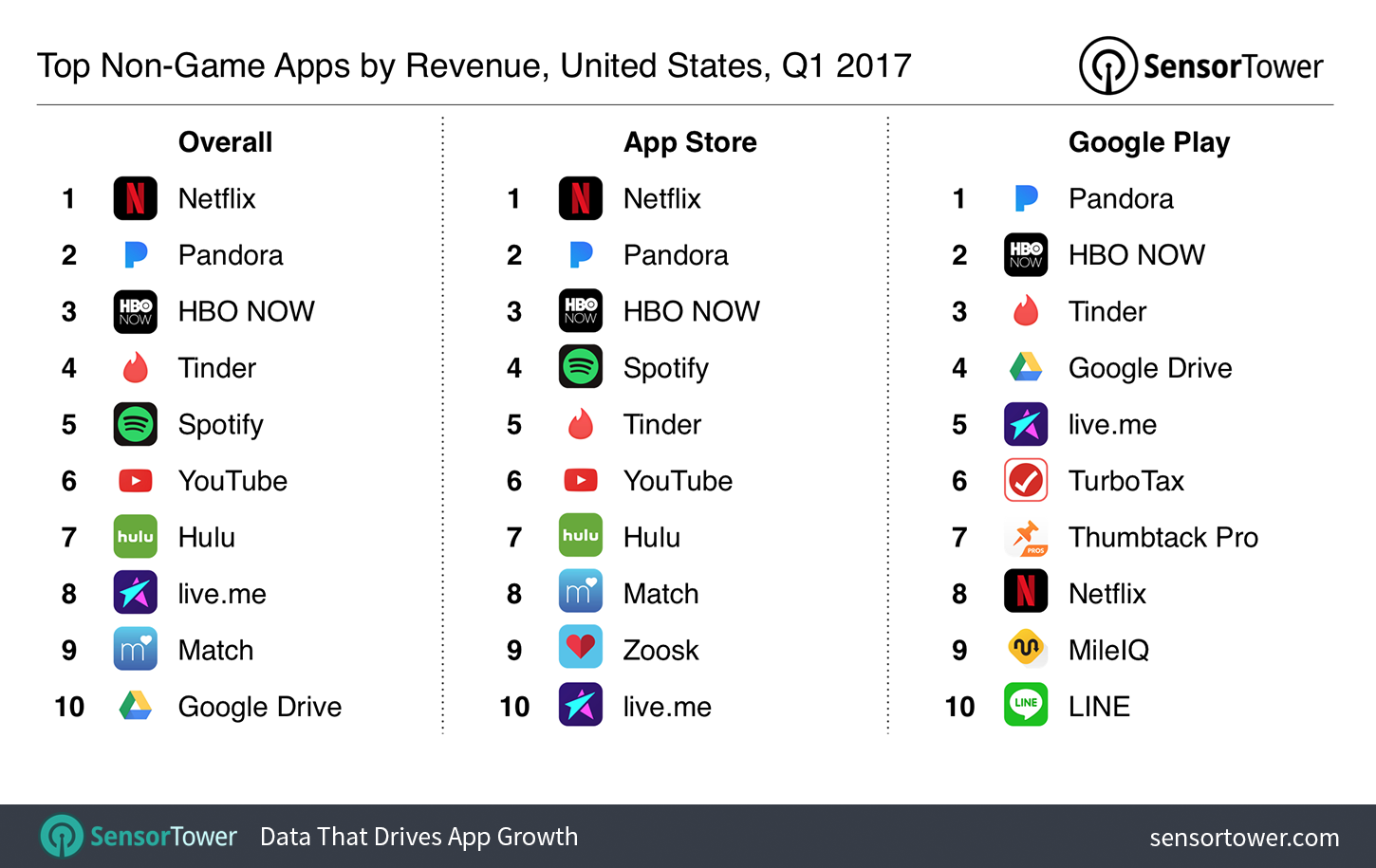 Q1 2017's Top Mobile Apps by United States Revenue