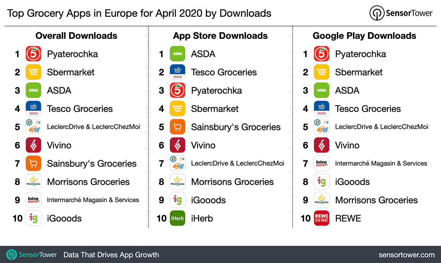 Top Grocery Apps in Europe for April 2020 by Downloads