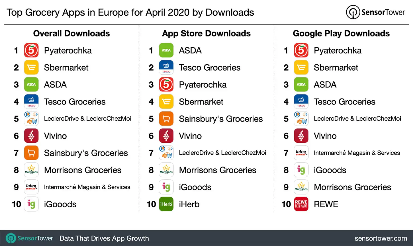 Top Grocery Apps in Europe for April 2020 by Downloads