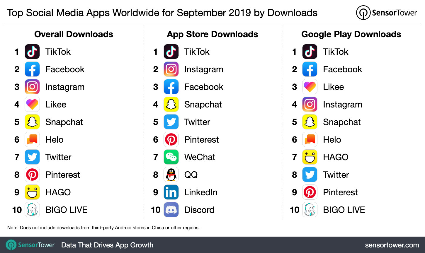 Top Social Media Apps Worldwide for September 2019 by Downloads