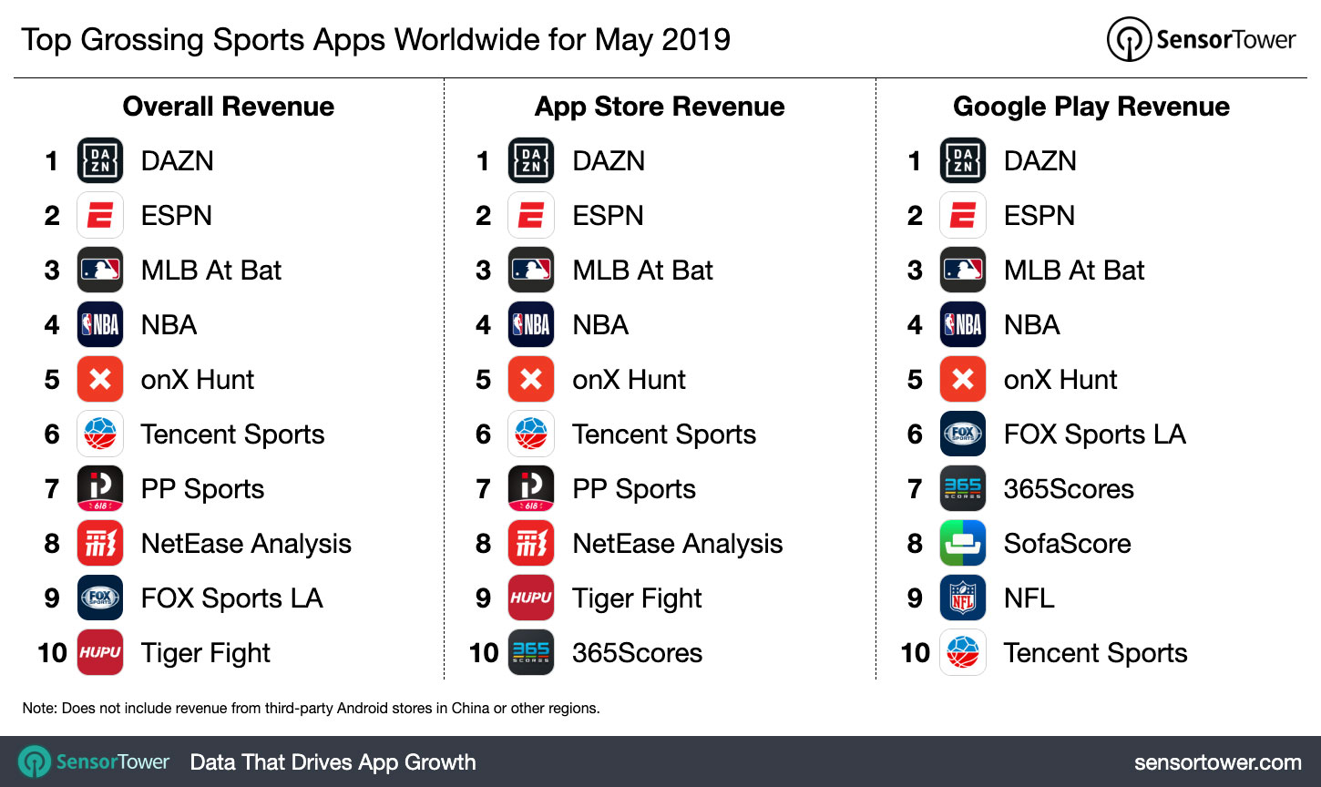 Top Grossing Sports Apps Worldwide for May 2019