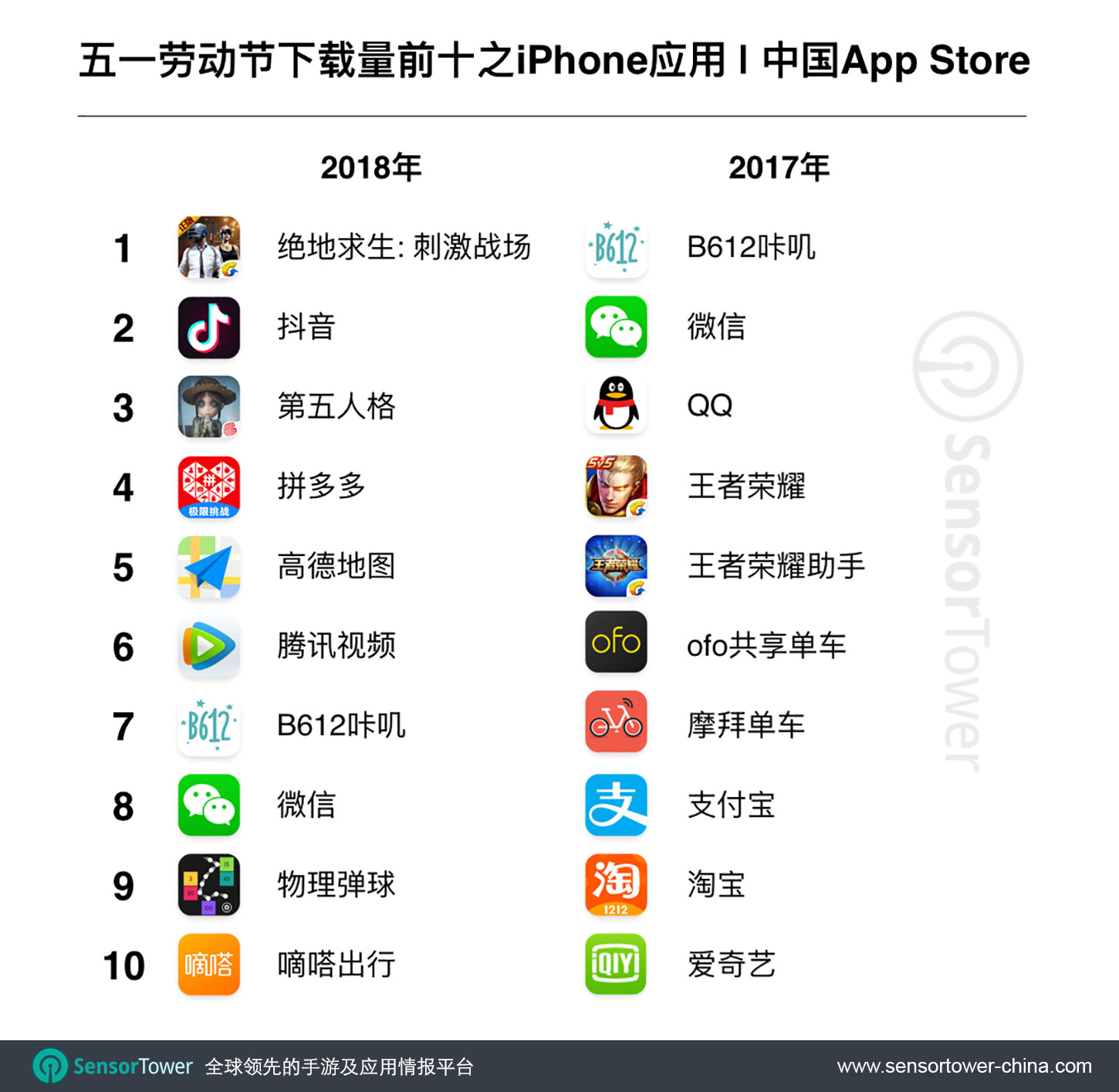 2018 Chinese Labor Day Top 10 Most Downloaded iPhone Apps in China