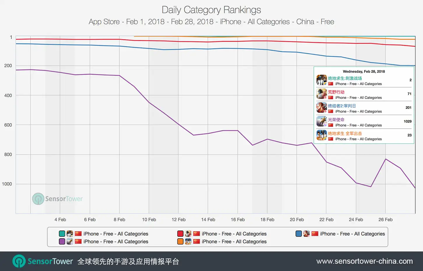 Chinese Survival Games Category Ranking Trends