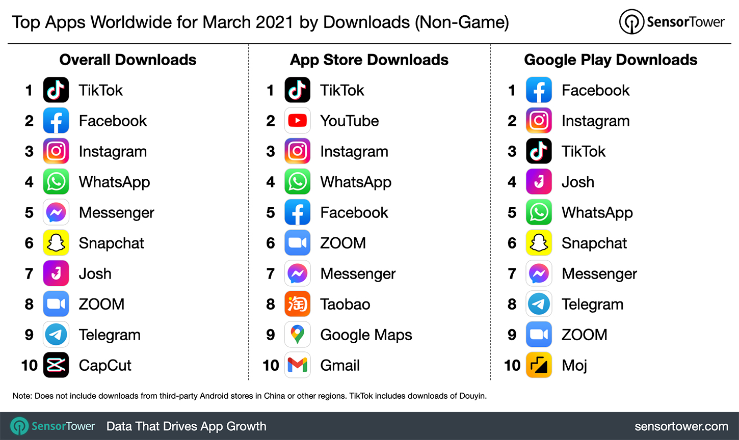 Top Apps Worldwide for March 2021 by Downloads