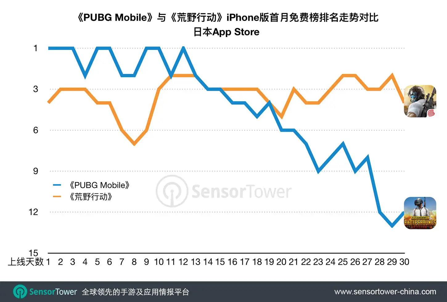 PUBG Mobile vs. Knives Out First-30-Day Download Category Ranking on JP App Store