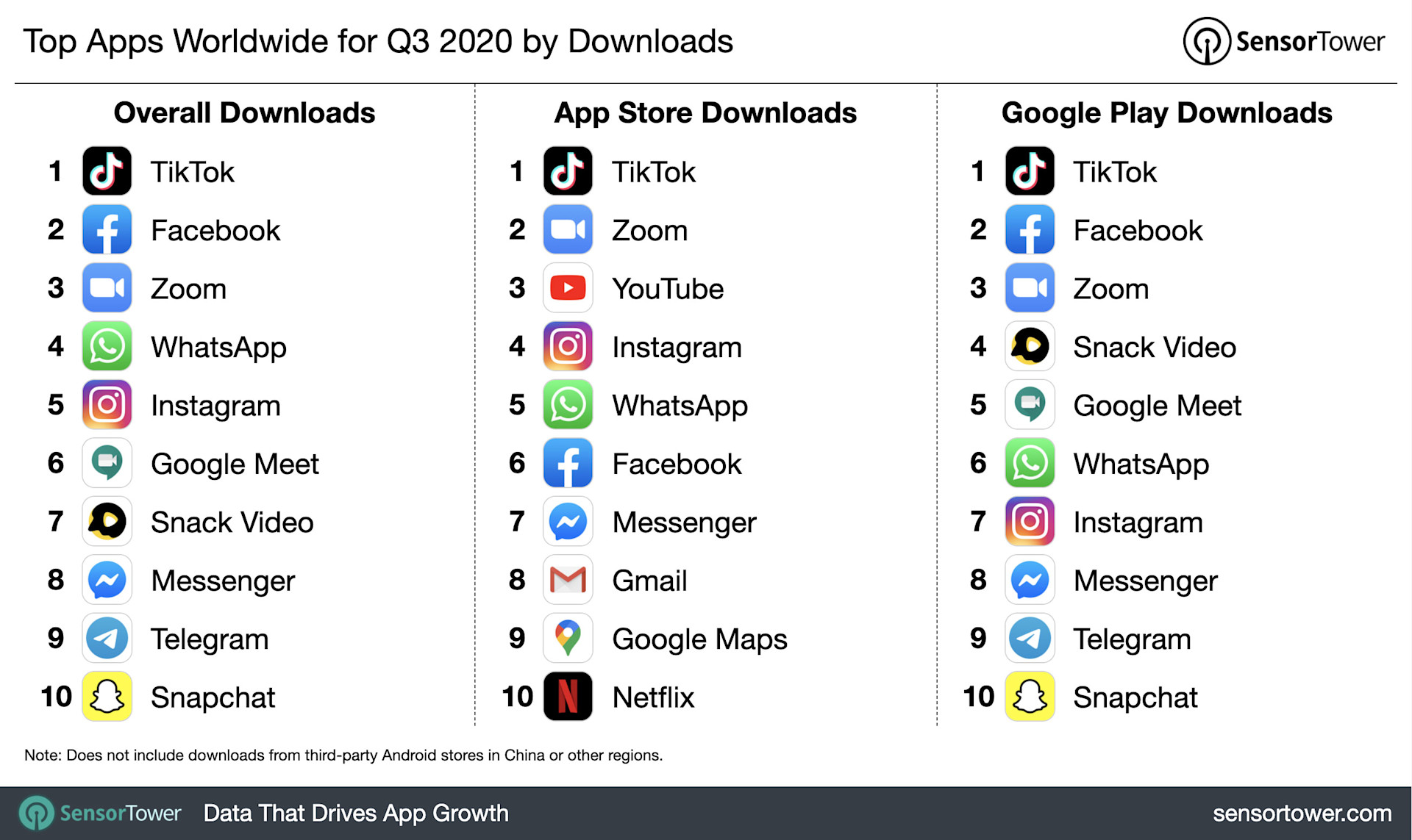 Global App Revenue Grew 32 YearOverYear in Q3 2020 to More than 29