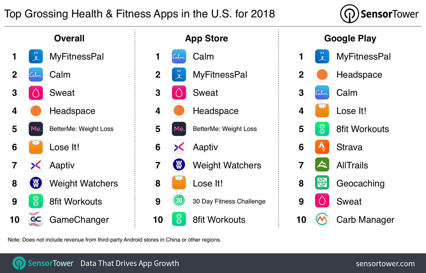 Top Grossing Health & Fitness Apps in the U.S. for 2018