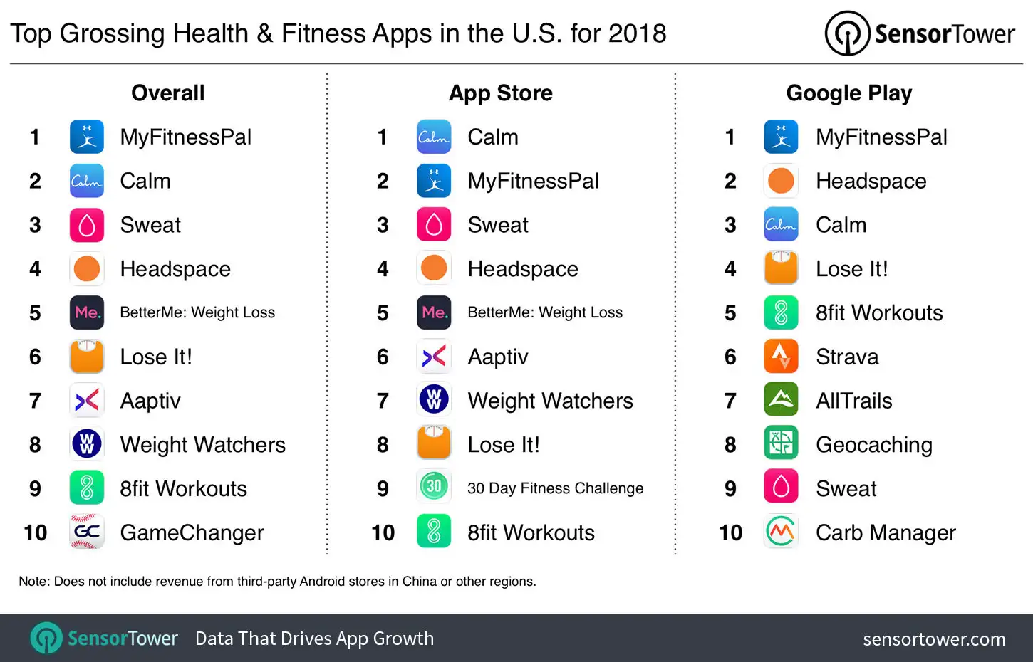 Top Grossing Health & Fitness Apps in the U.S. for 2018