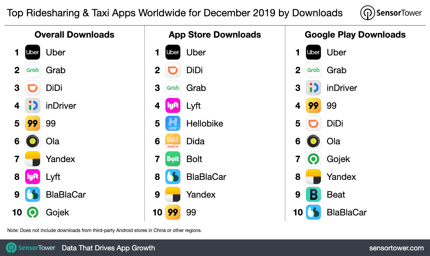 Top Ridesharing & Taxi Apps Worldwide for December 2019 by Downloads