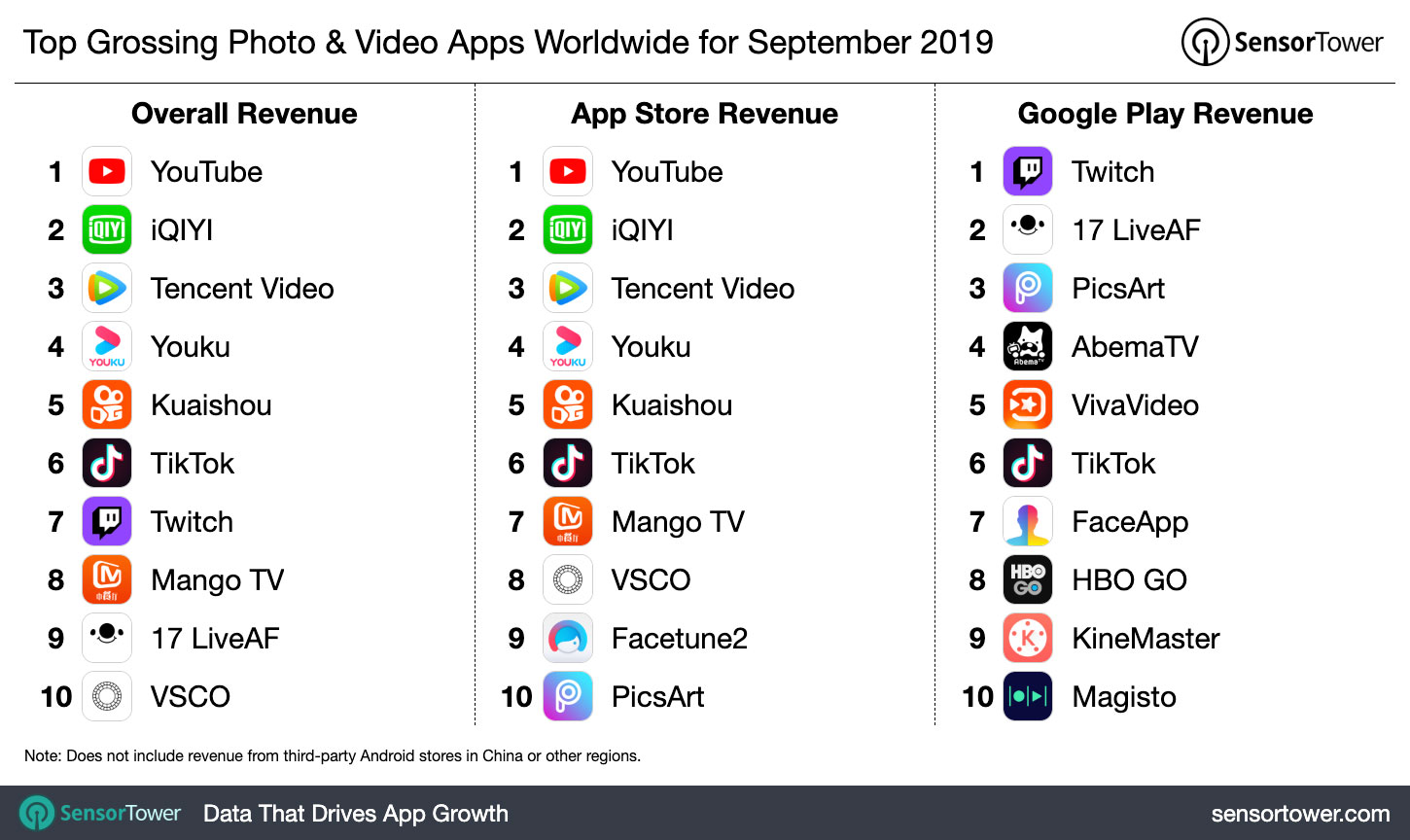 Kwai Becomes Second Highest Grossing Photo and Video App Globally