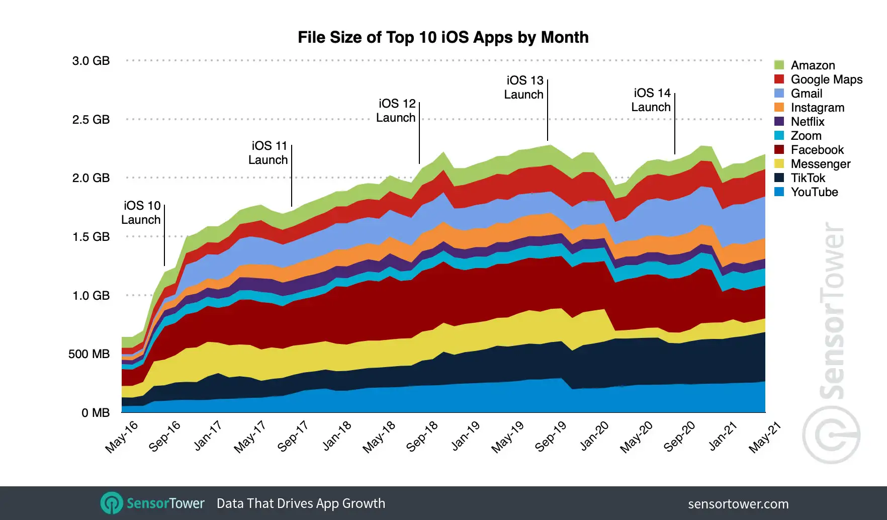 Gmail's file size in May 2021 grew 1,797 percent from January 2016, reaching 355 MB.
