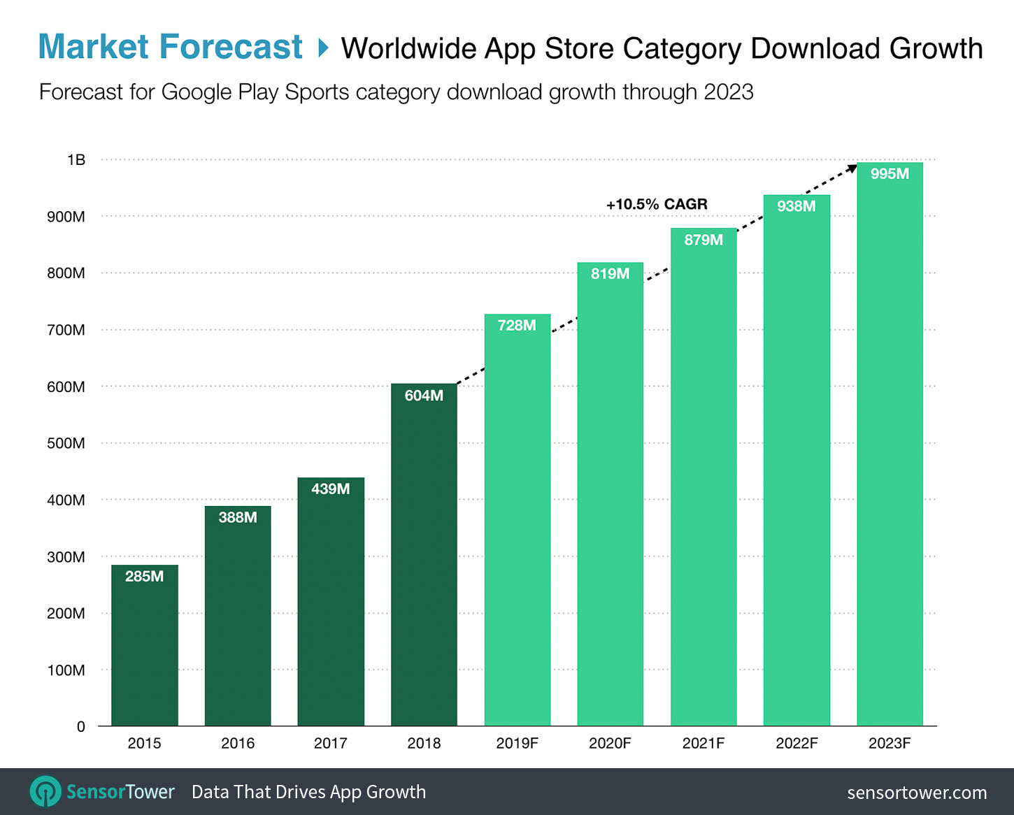 Worldwide Sports Apps Download Growth Forecast Chart for the Google Play Store