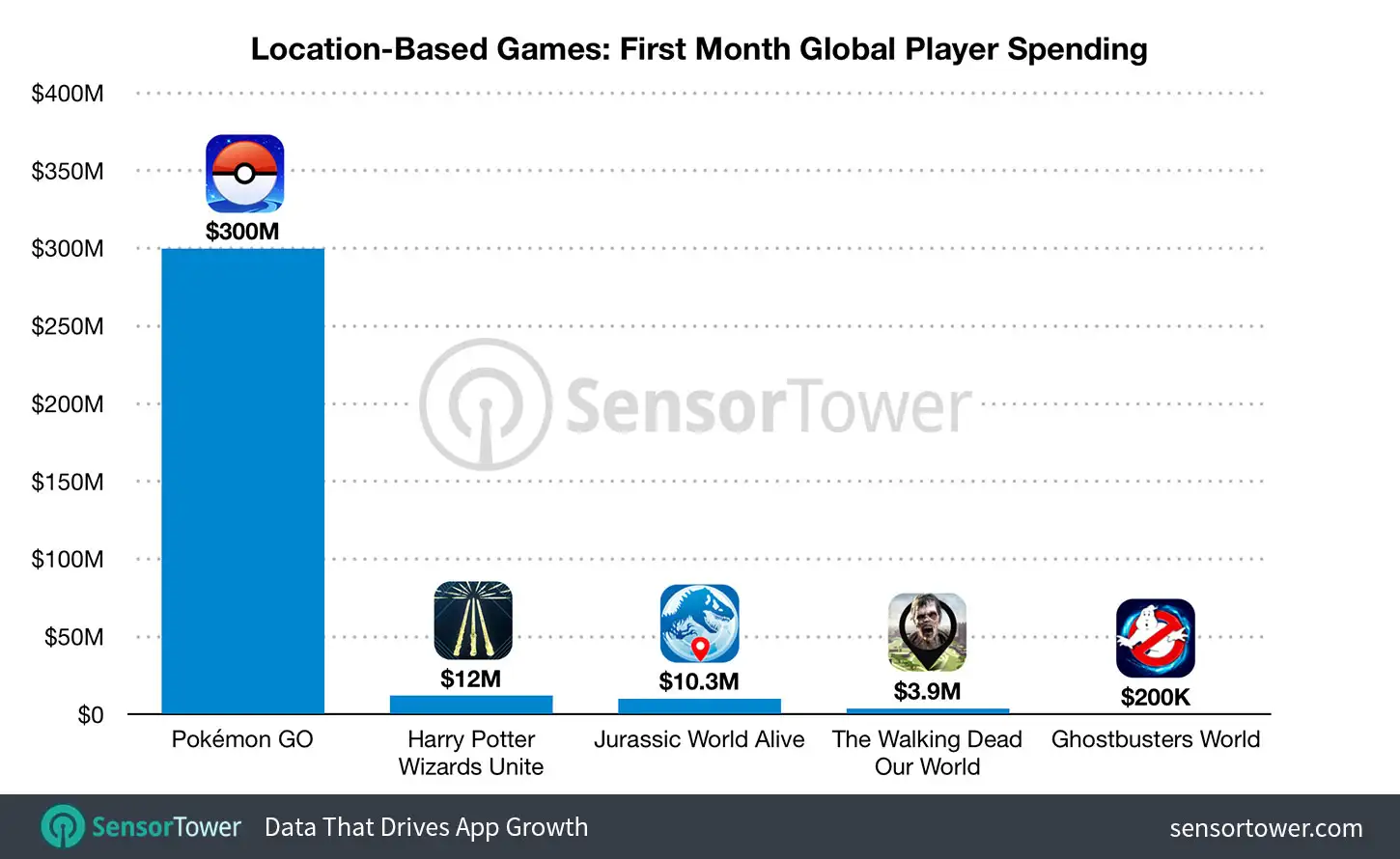 Harry Potter: Wizards Unite First Month Revenue