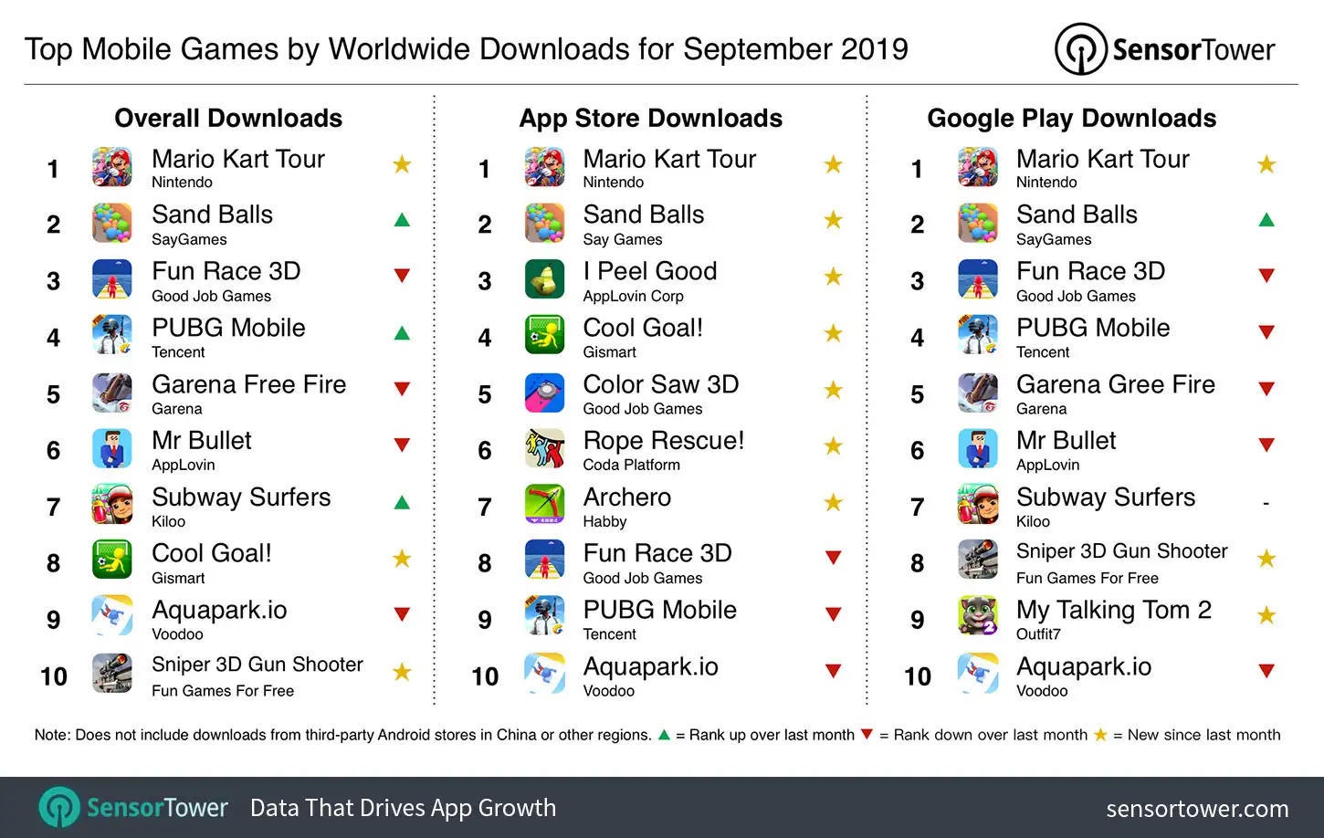 Top Mobile Games Worldwide for September 2019 by Downloads