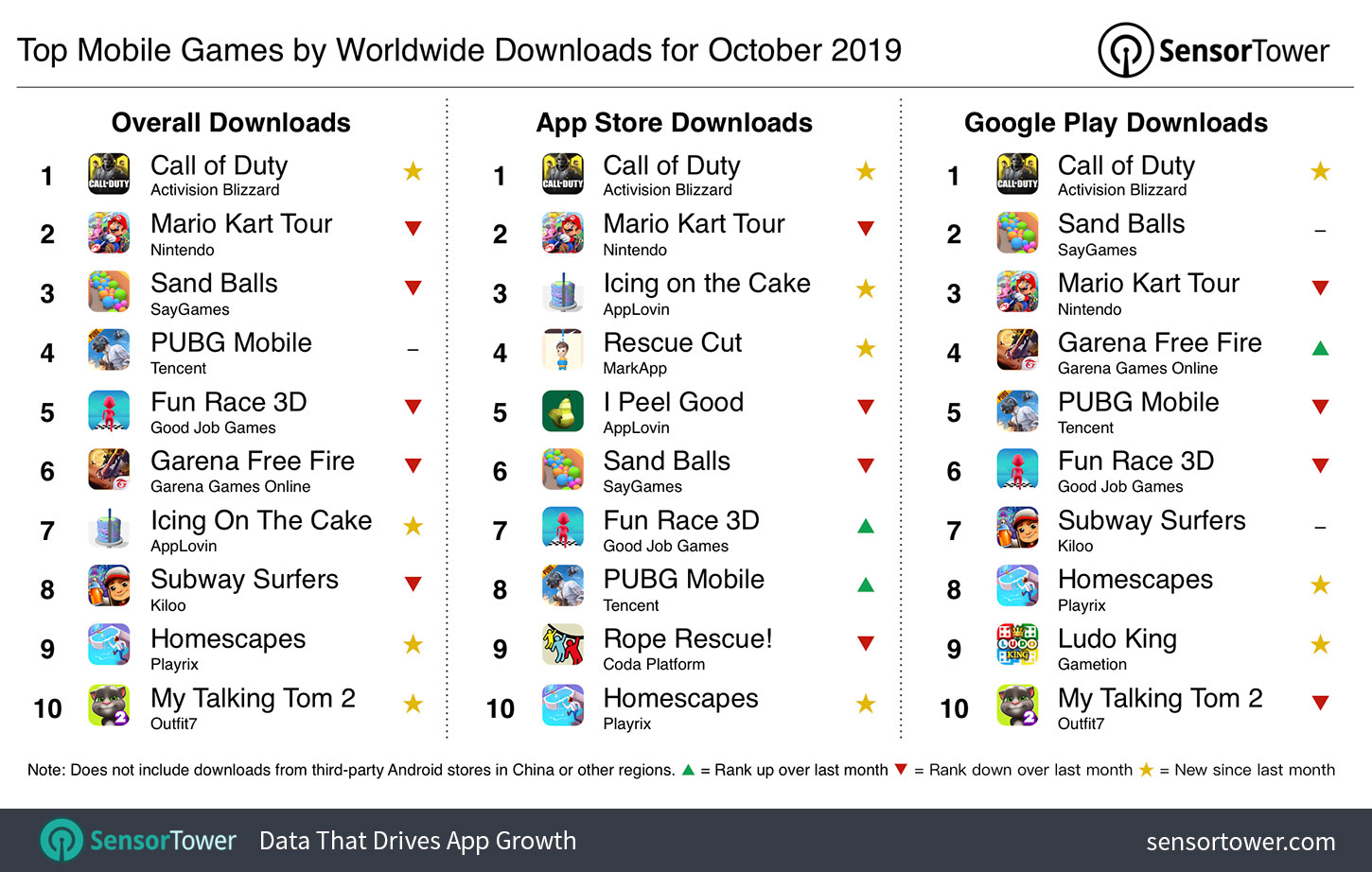 Top Mobile Games of 2019: PUBG Mobile, Free Fire, Subway Surfers Rank Among  Most Downloaded Games of the Year