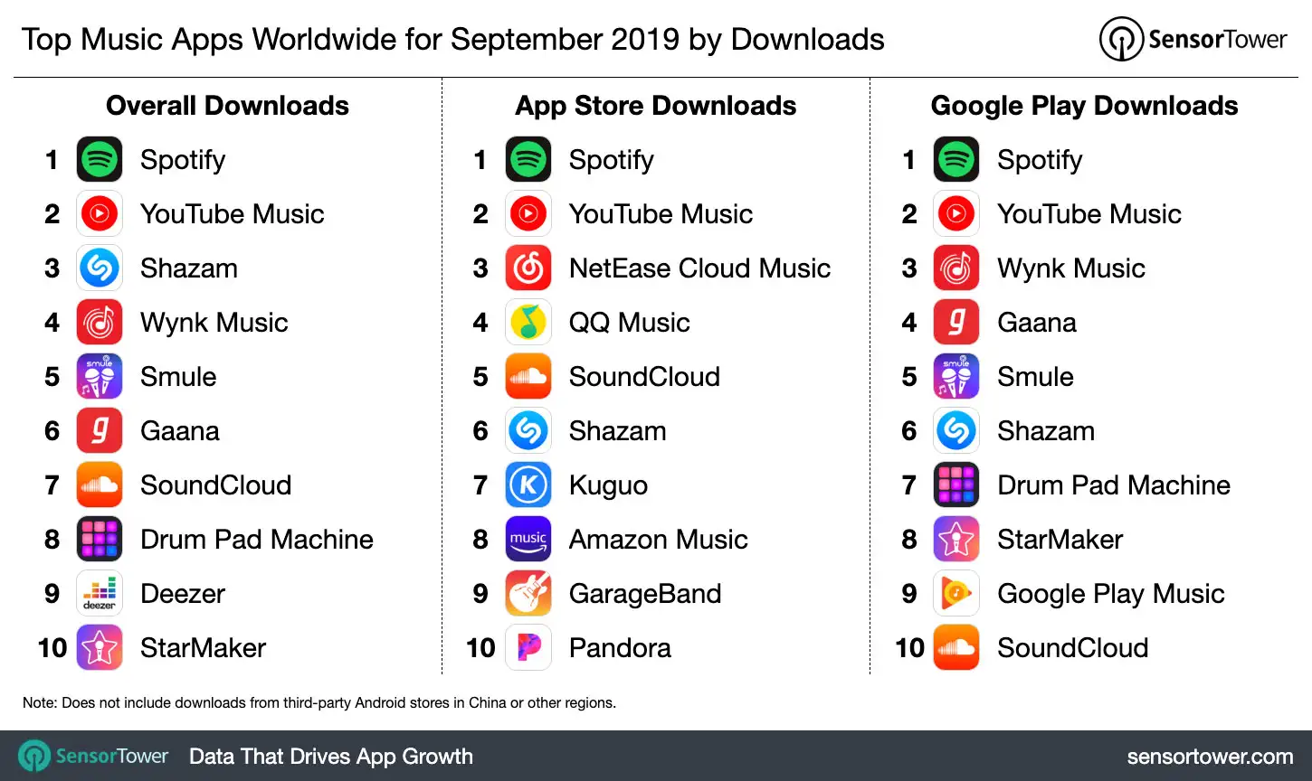 Top Music Apps Worldwide for September 2019 by Downloads